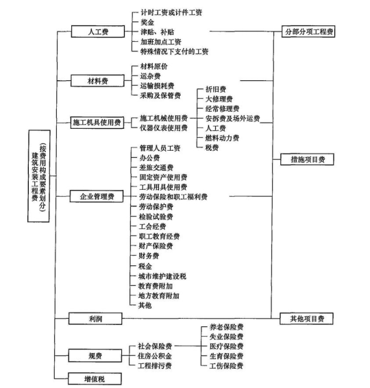 一建考试--建筑工程经济--第三部分工程估价（上）_6