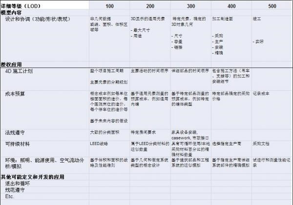 工装详细预算表资料下载-BIM实施指南(七) - BIM模型详细等级