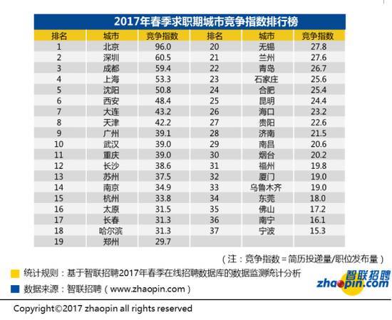 中国电子人才资料下载-2017年土木行业哪个岗位最吃香？全国哪个工种最缺人？