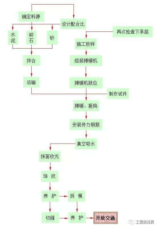 路面施工工艺流程图_4