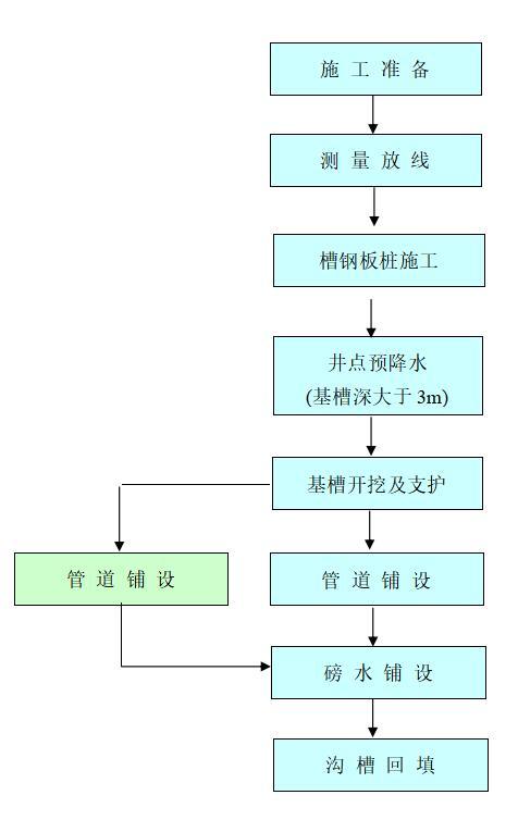 市政道路工程技术标投标书（129页）-下水道施工工艺框图