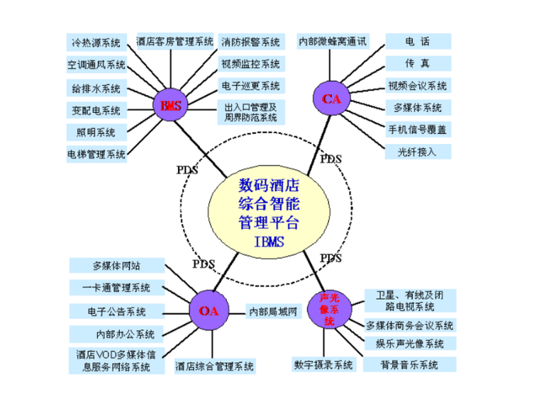 五星级酒店弱电工程系统方案116页-智能化建设