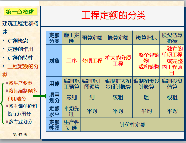 建筑工程造价概念 -工程定额的分类