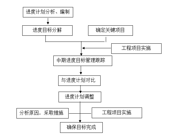 小型水坝施工组织设计（共66页）_2