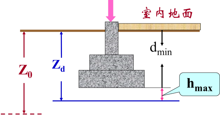 分析浅基础的常用类型和使用方法施工工艺-基础埋深