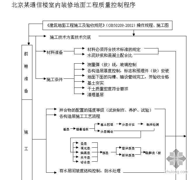 楼地面装饰流程图片资料下载-北京某通信楼室内装修地面工程质量控制程序