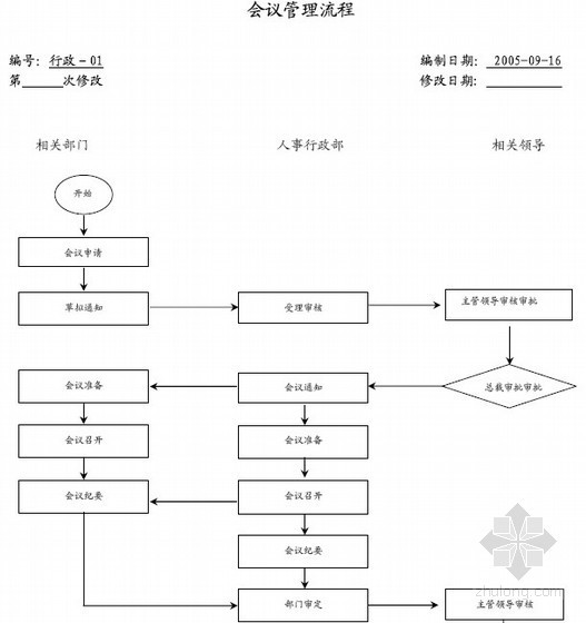 营销采购管理资料下载-[上市地产]房地产管理流程(148页)