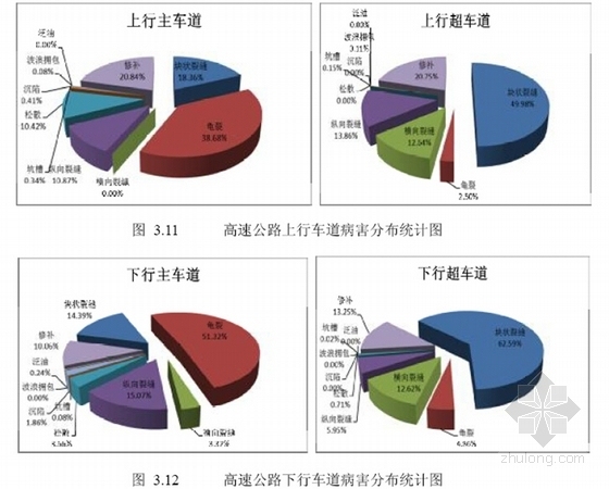 [重庆]高速公路路面大修工程施工图设计318张（含桥涵 隧道）-病害分布统计图