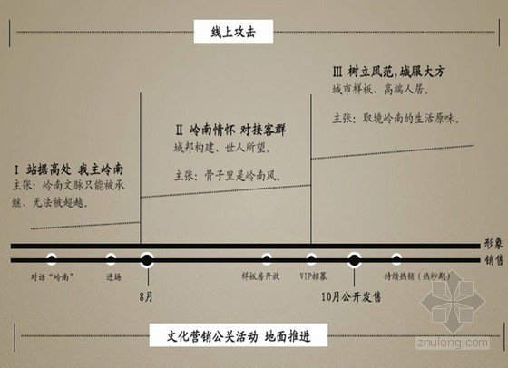 房地产整合传播资料下载-[广东]住宅大盘项目传播概念及表现（共102页）