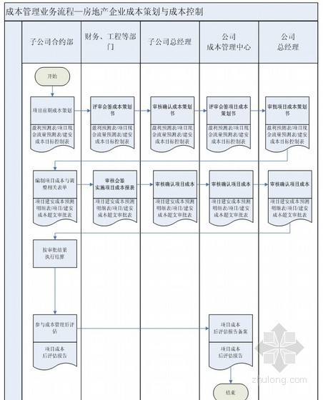 工程总承包业务流程资料下载-房地产企业成本管理业务流程