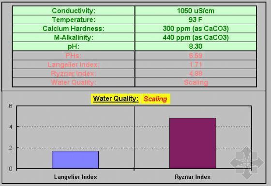 渗出指数资料下载-水质稳定指数计算