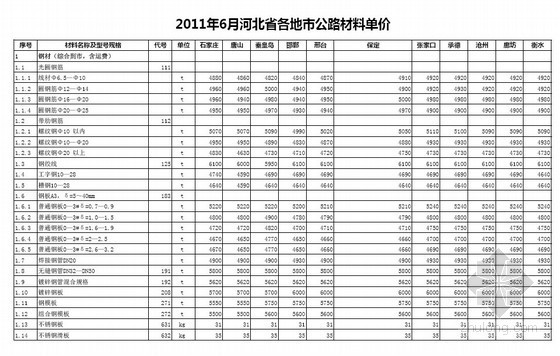 河北2011年造价信息资料下载-[河北]2011年6月河北省各地市公路材料单价