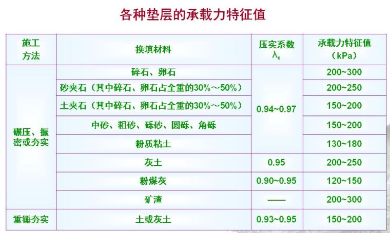 精品图文教程|教你如何用垫层法处理地基_5