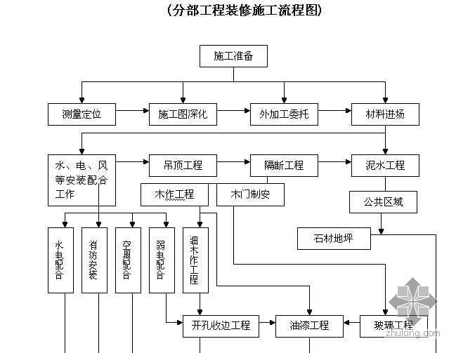 分部工程装饰流程资料下载-北京某通信机房楼室内装修分部工程施工流程图