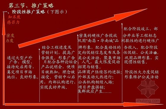 营销推广定位资料下载-[江西]房地产住宅项目定位及营销推广总策略128页