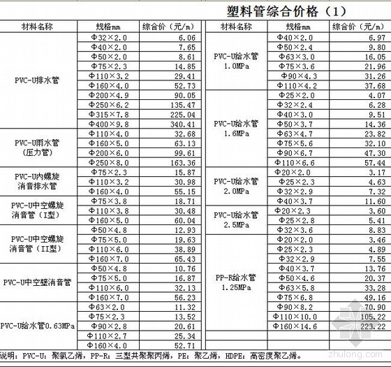 辅助材料系数资料下载-广州2009年第4季度信息价