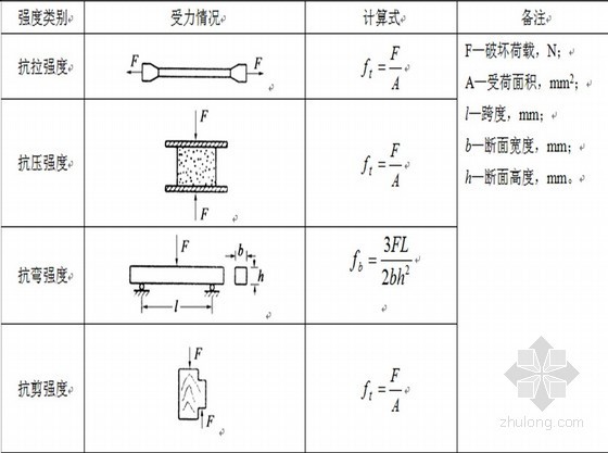 建筑材料质量管控资料下载-建筑材料培训讲义1—建筑材料的基本性质