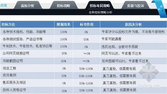 建设工程招标环节战略分析精讲(流标分析 招标布局策略)-招标布局策略 