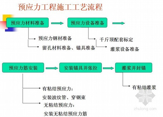 钢筋先张法和后张法动画资料下载-[PPT]预应力混凝土工程讲义（先张法 后张法预应力）