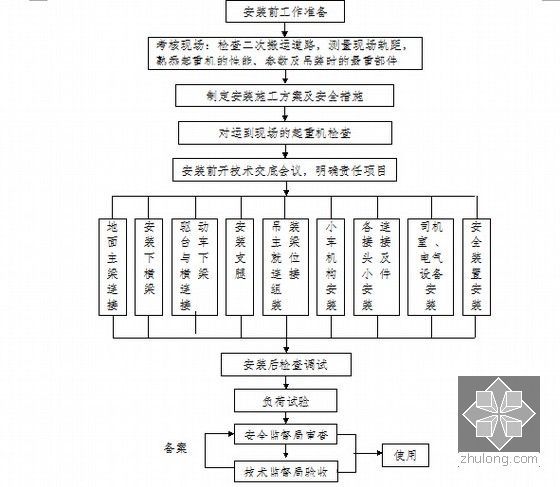 地铁盾构工程40T／15T龙门吊安装及拆卸专项方案34页-安装工艺流程图