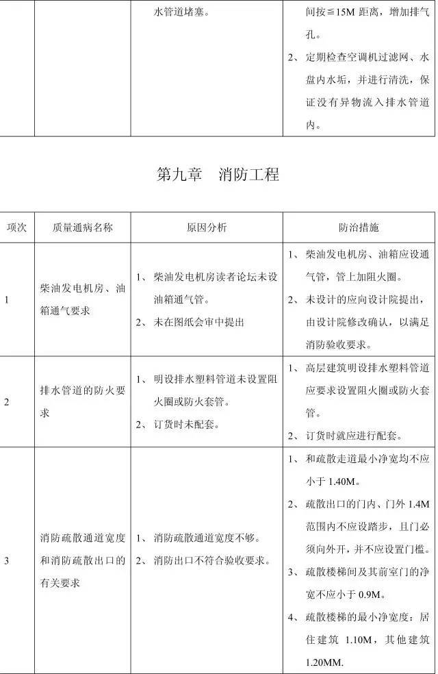 11个分部工程168项质量通病，终于全了！_45