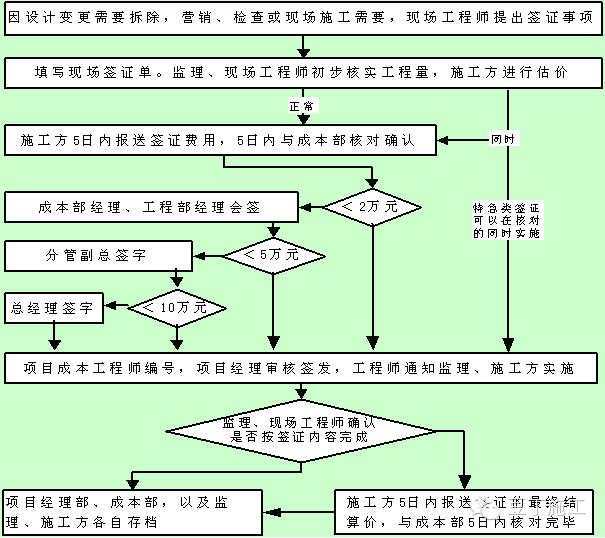 了解变更、洽商的细节,让甲方不得不给钱_2