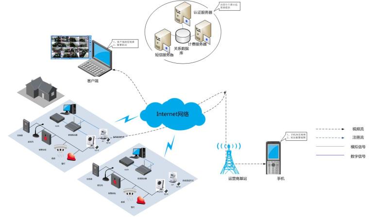 监控二回路资料下载-家庭远程监控系统解决方案