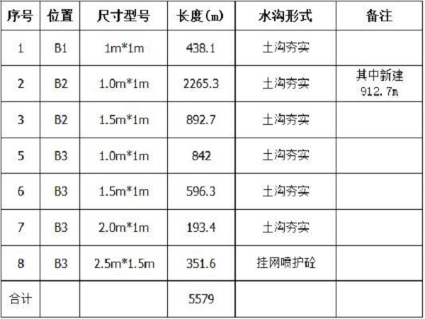 公路工程赶工措施方案资料下载-深圳市现场临时水保措施方案