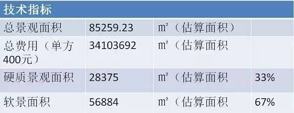 园林景观规划案例分析资料下载-万科园林景观造价案例，这里有套路！！