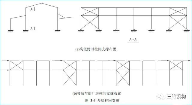 钢结构方案如何选择，才能减少用钢量？_7