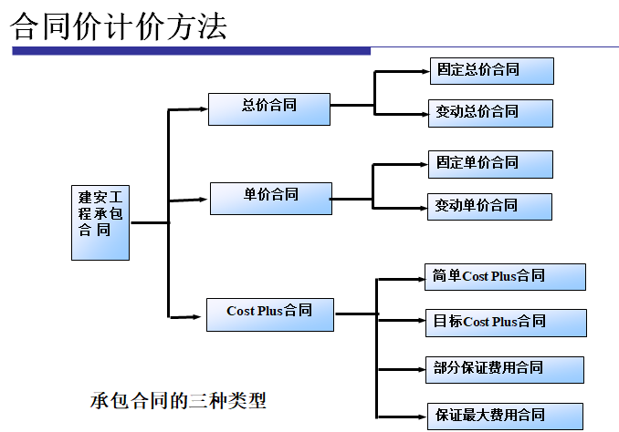 工程发包与物资采购讲义-合同价计价方法