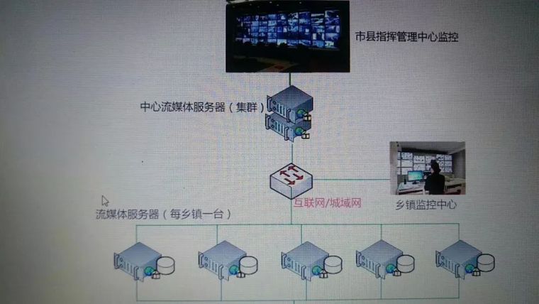 应急演练流程图资料下载-弱电系统拓扑图、示意图、流程图汇总