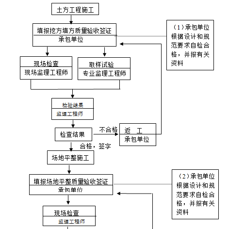 冶金土建安装质量控制要点（word）-方工程质量监理工作程序