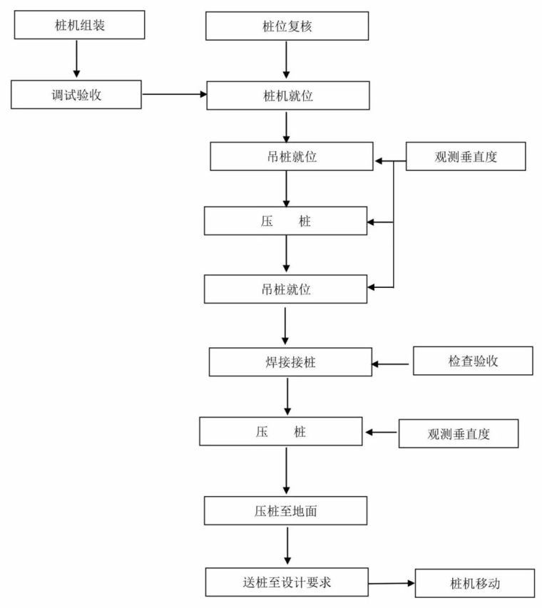 14种桩基及地基处理工艺流程图，收藏！_11