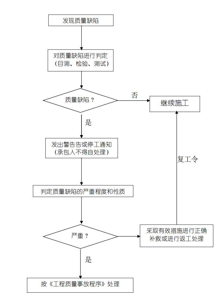 市政道路及管网工程监理实施细则范本-质量缺陷处理工作流程