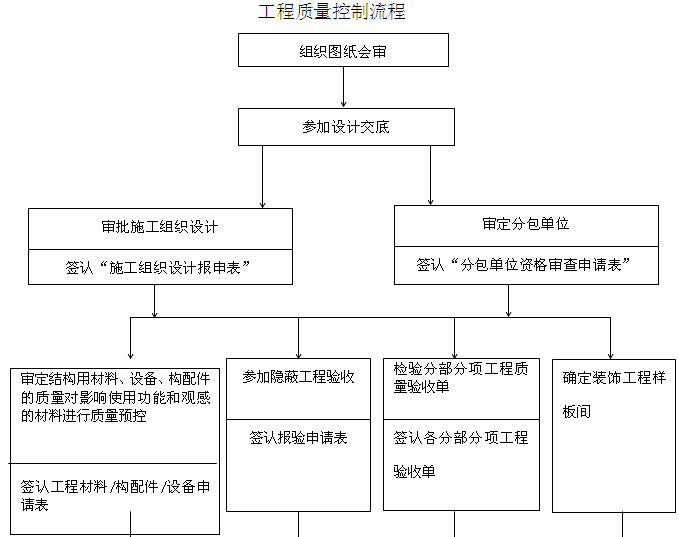 [贵州]砂石厂廉租房监理规划（131页）-工程质量控制流程