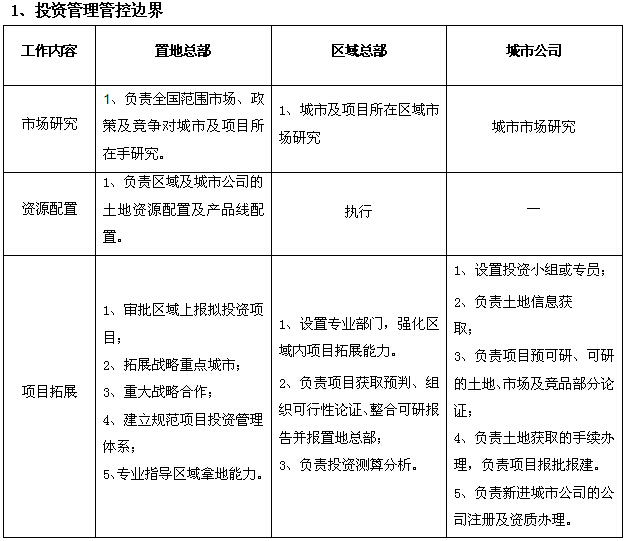 房地产公司部门职责手册（94页）-投资管理管控边界