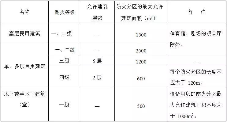 住建部发布：38本“全文强制性”建设规范！最新《建筑防火通用规_10