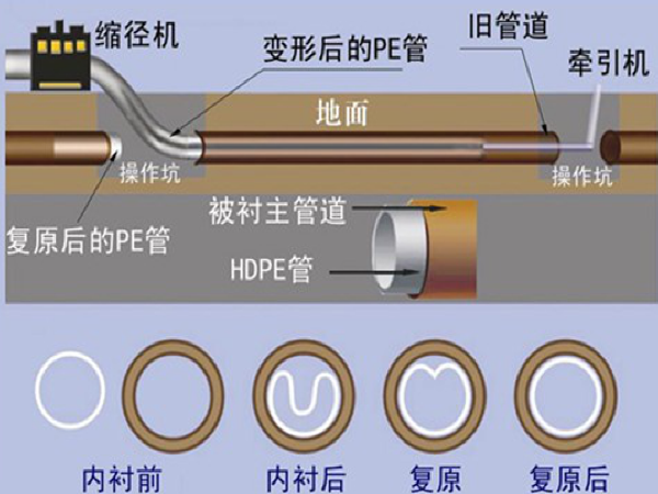 地下管道开挖施工方案资料下载-城市地下管道修复技术总结（21页）