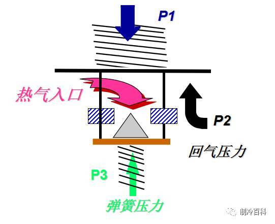 暖通安装注意事项资料下载-热器旁通阀的构成原理、安装使用与注意事项~~