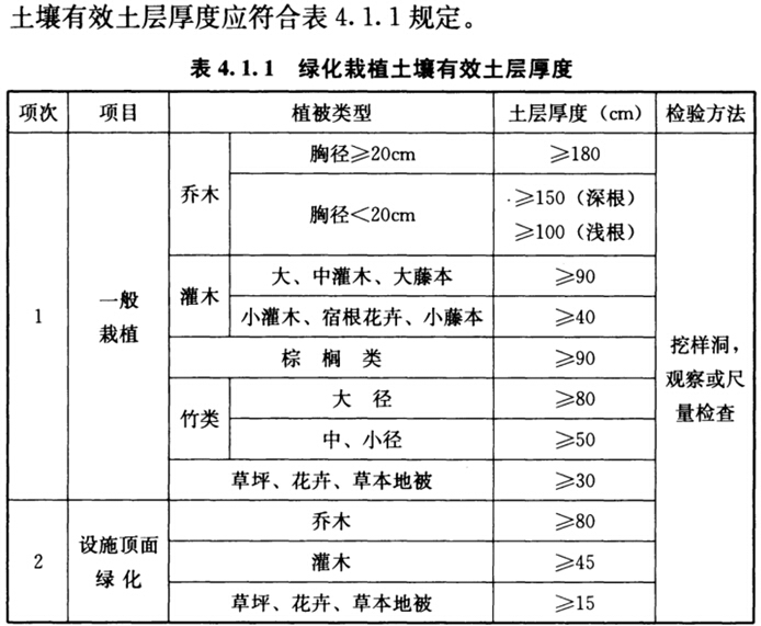 园林工程质量安全监督控制要点（58页）-绿化栽植土壤有效土层厚度