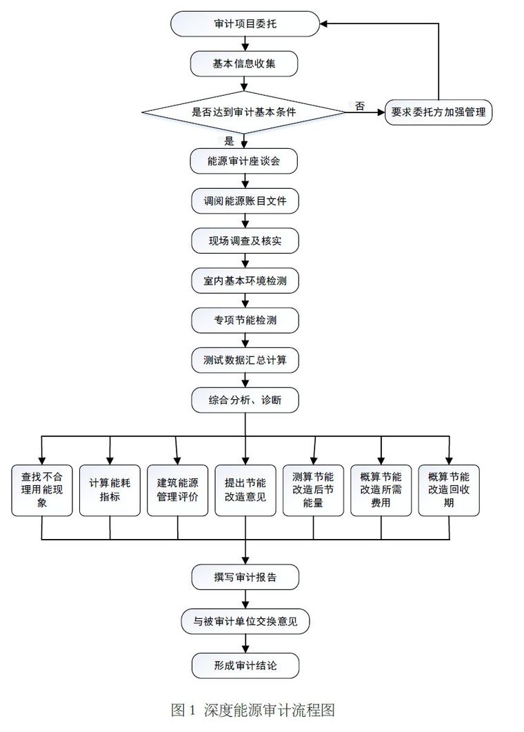 技术案例丨基于深度能源审计的上海星级酒店空调系统节能研究_2