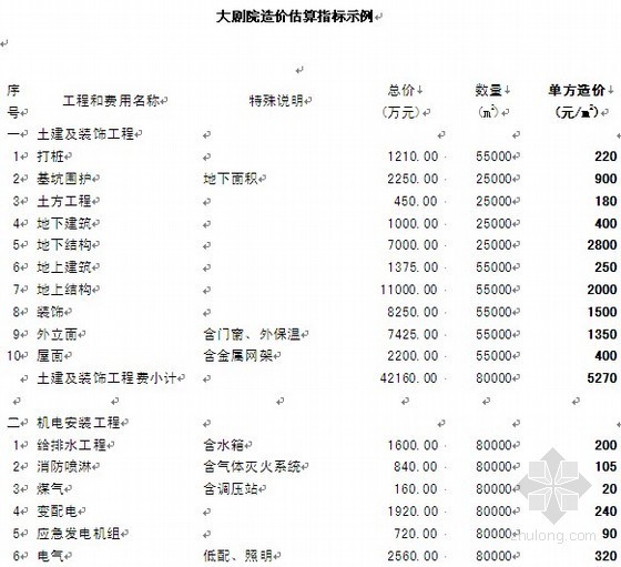 轻钢贴面施工图资料下载-大剧院造价估算指标