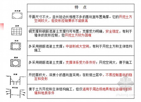 基坑围护结构设计计算要点-支撑布置 