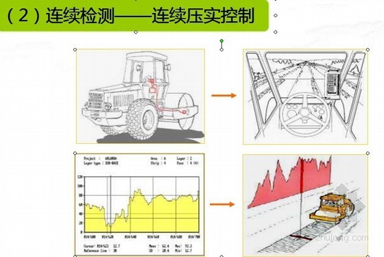 铁路路基填筑工程连续压实资料下载-《铁路路基填筑工程连续压实控制技术规程》宣贯讲座（2012年）