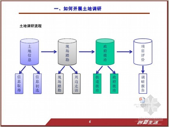 房地产一级土地开发资料下载-[标杆地产]土地一级开发流程解析