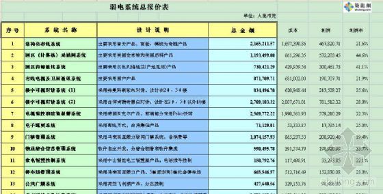 安装工程报价模板资料下载-某国际公寓弱电工程报价模板