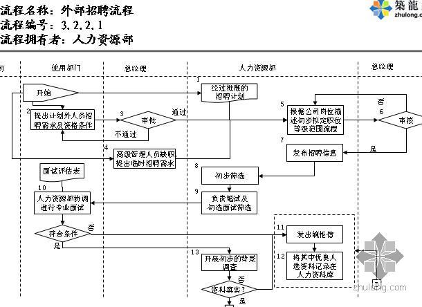 房地产资源统计表资料下载-房地产人力资源部流程图