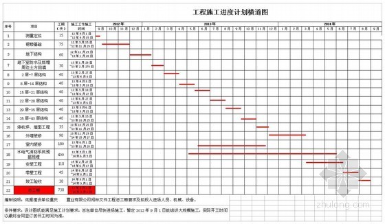 [重庆]超高层办公楼施工组织设计（巴渝杯 中建 LEED-CS）- 