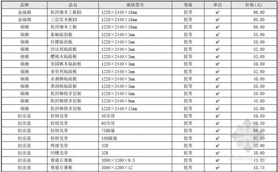 工程供应商管理资料下载-常州市工程造价信息（供应商价格）2012年11期